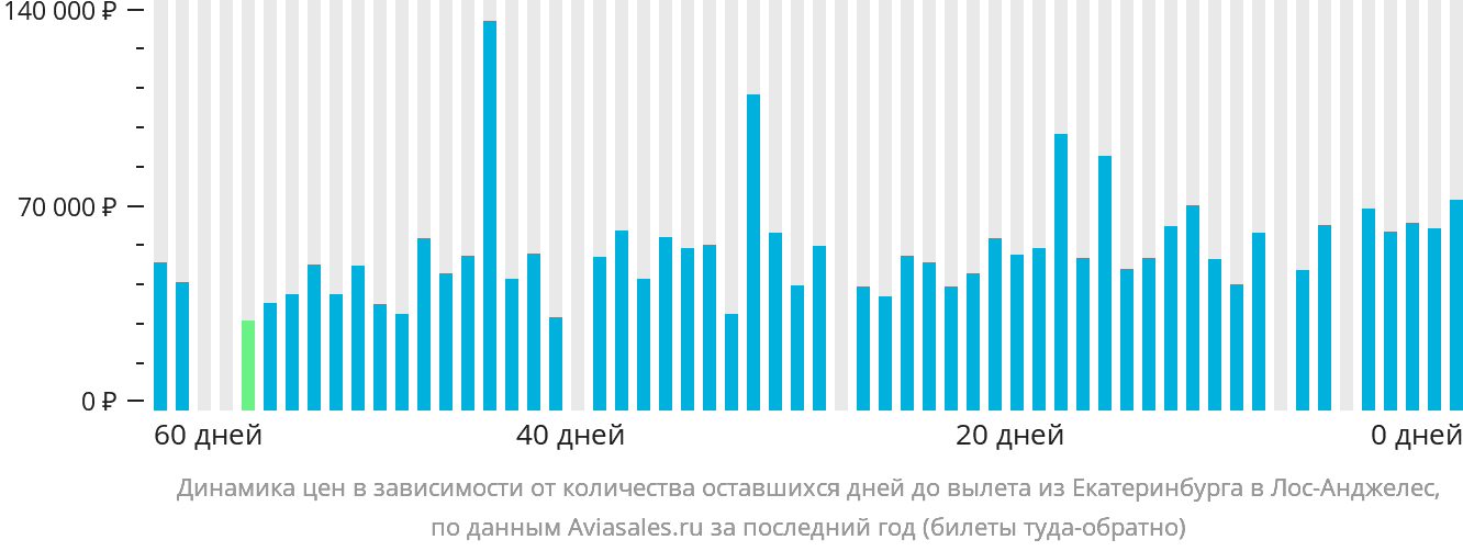 Динамика цен в зависимости от количества оставшихся дней до вылета из Екатеринбурга в Лос-Анджелес