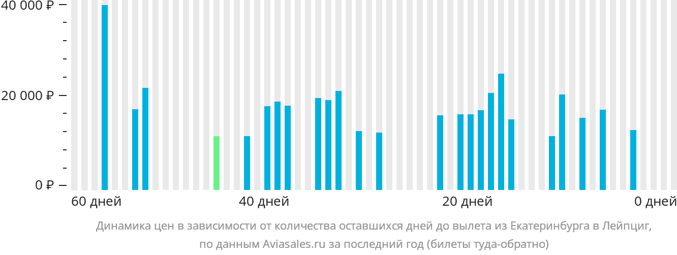 Динамика цен в зависимости от количества оставшихся дней до вылета из Екатеринбурга в Лейпциг