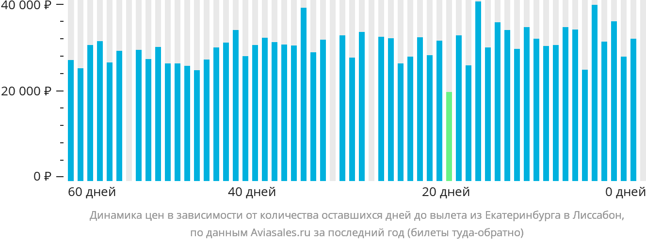 Динамика цен в зависимости от количества оставшихся дней до вылета из Екатеринбурга в Лиссабон