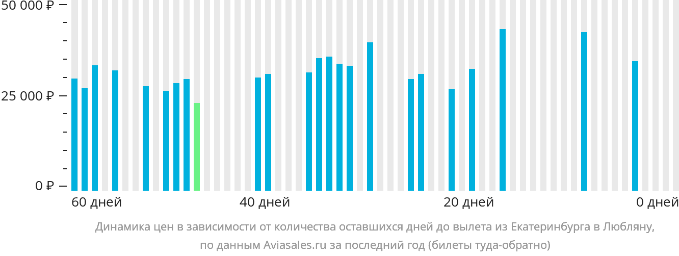 Динамика цен в зависимости от количества оставшихся дней до вылета из Екатеринбурга в Любляну