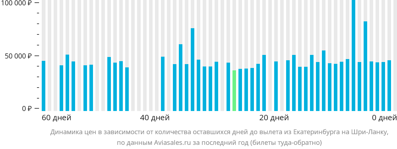 Динамика цен в зависимости от количества оставшихся дней до вылета из Екатеринбурга на Шри-Ланку