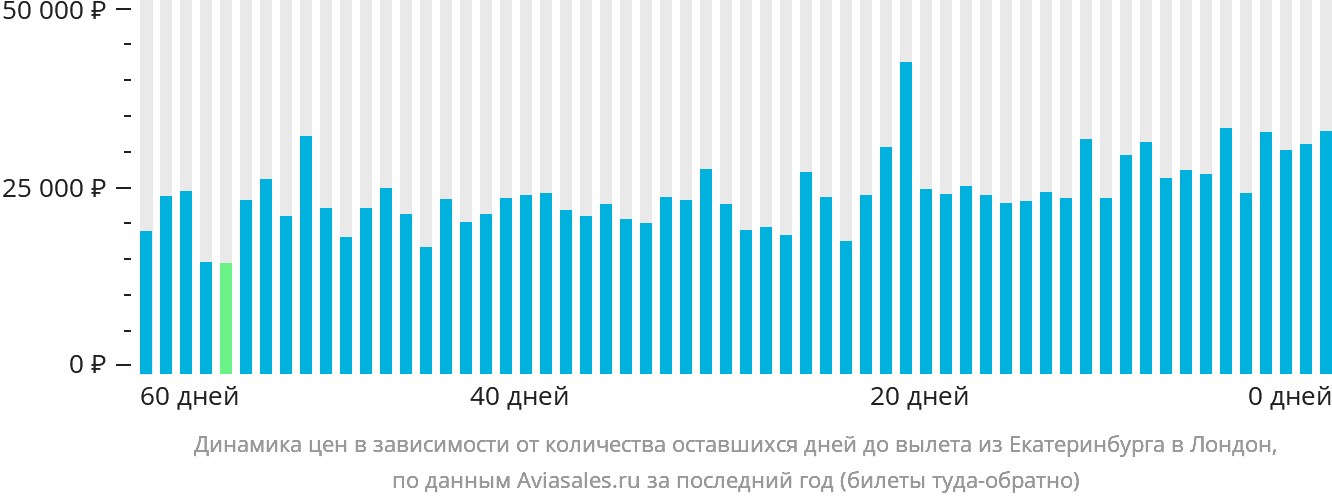 Динамика цен в зависимости от количества оставшихся дней до вылета из Екатеринбурга в Лондон
