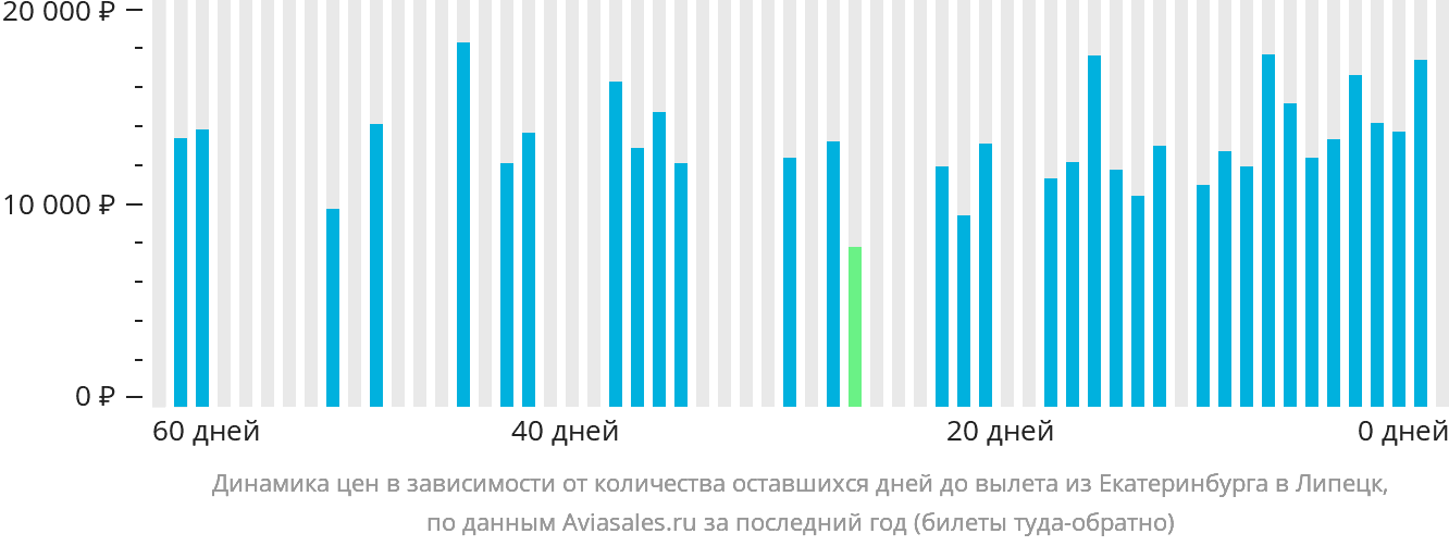 Динамика цен в зависимости от количества оставшихся дней до вылета из Екатеринбурга в Липецк