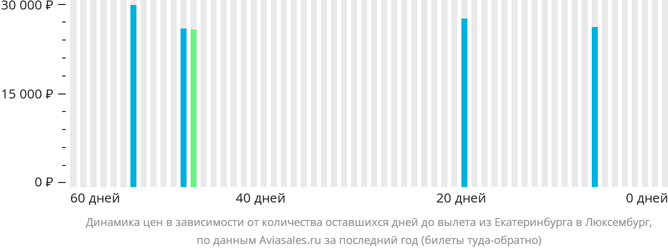Динамика цен в зависимости от количества оставшихся дней до вылета из Екатеринбурга в Люксембург
