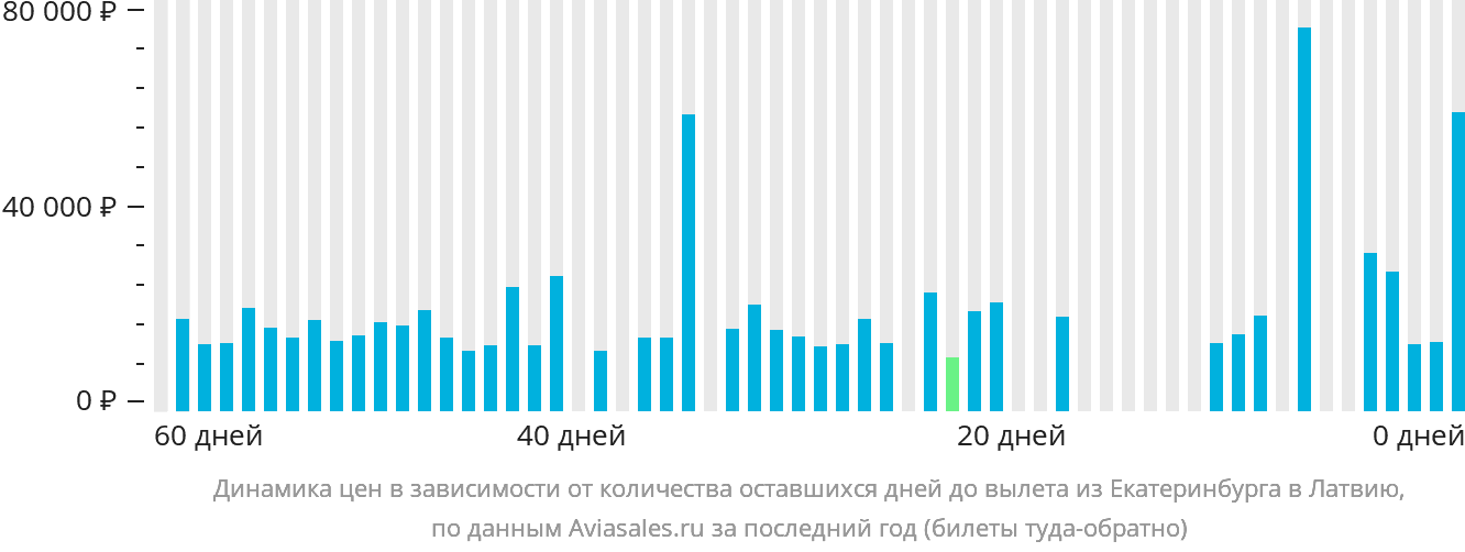 Динамика цен в зависимости от количества оставшихся дней до вылета из Екатеринбурга в Латвию