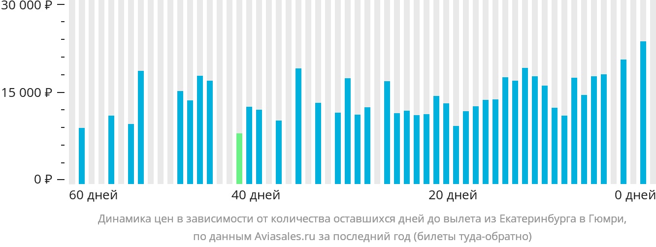 Динамика цен в зависимости от количества оставшихся дней до вылета из Екатеринбурга в Гюмри