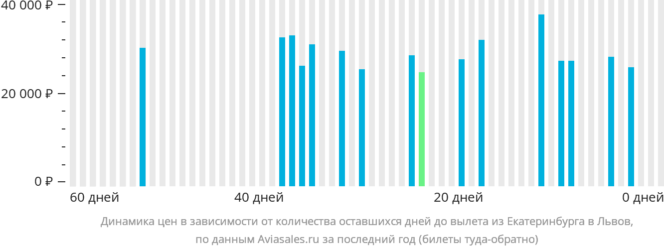Динамика цен в зависимости от количества оставшихся дней до вылета из Екатеринбурга в Львов