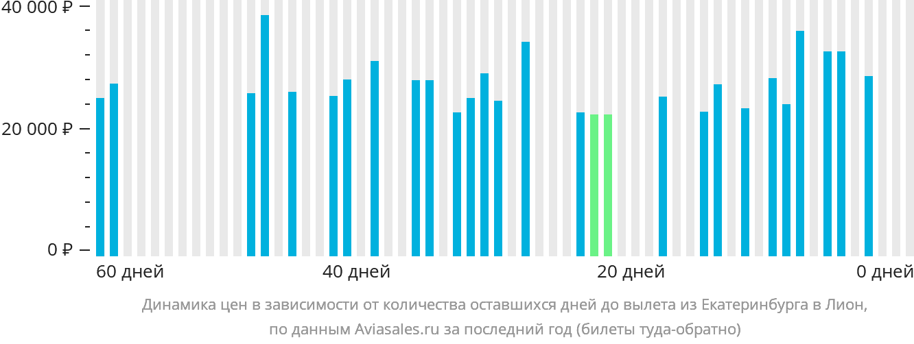 Динамика цен в зависимости от количества оставшихся дней до вылета из Екатеринбурга в Лион