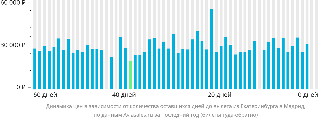 Динамика цен в зависимости от количества оставшихся дней до вылета из Екатеринбурга в Мадрид