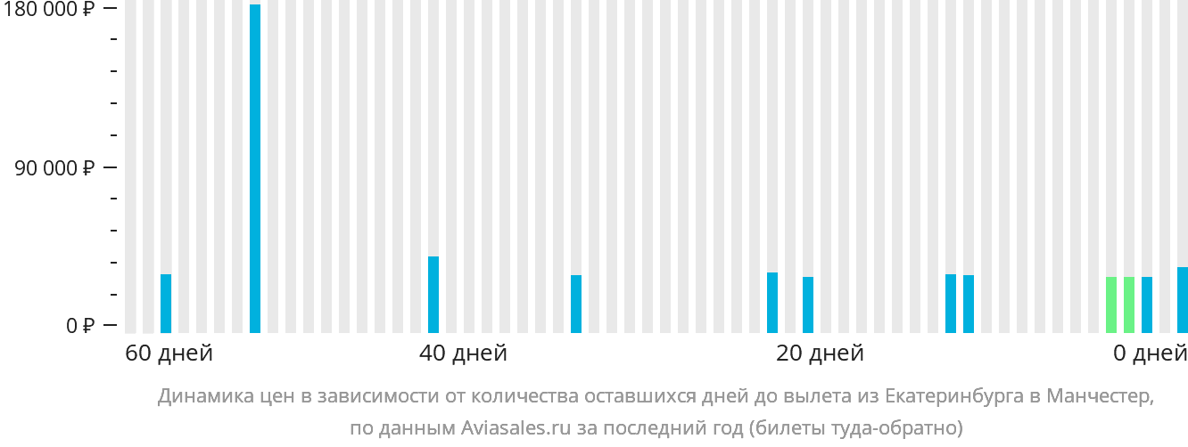 Динамика цен в зависимости от количества оставшихся дней до вылета из Екатеринбурга в Манчестер