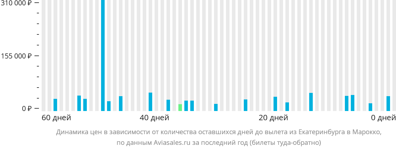 Динамика цен в зависимости от количества оставшихся дней до вылета из Екатеринбурга в Марокко