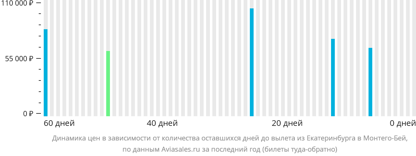 Динамика цен в зависимости от количества оставшихся дней до вылета из Екатеринбурга в Монтего-Бей
