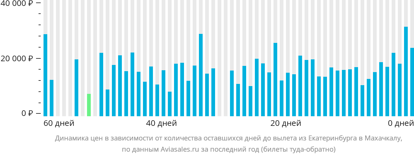 Динамика цен в зависимости от количества оставшихся дней до вылета из Екатеринбурга в Махачкалу