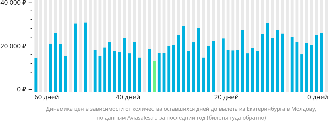 Динамика цен в зависимости от количества оставшихся дней до вылета из Екатеринбурга в Молдову