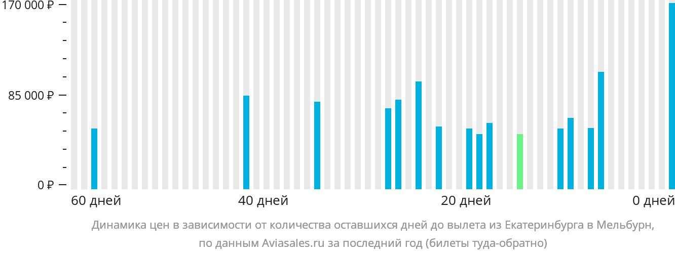 Динамика цен в зависимости от количества оставшихся дней до вылета из Екатеринбурга в Мельбурн