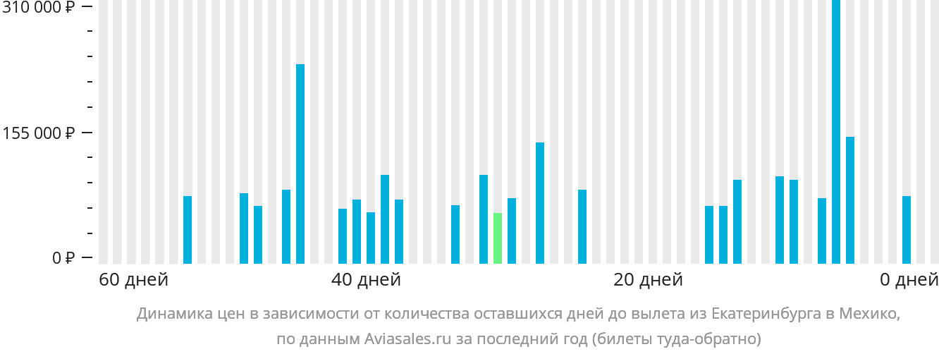 Динамика цен в зависимости от количества оставшихся дней до вылета из Екатеринбурга в Мехико