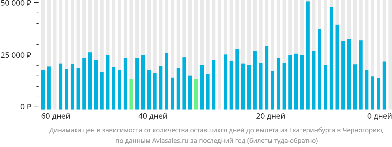Динамика цен в зависимости от количества оставшихся дней до вылета из Екатеринбурга в Черногорию