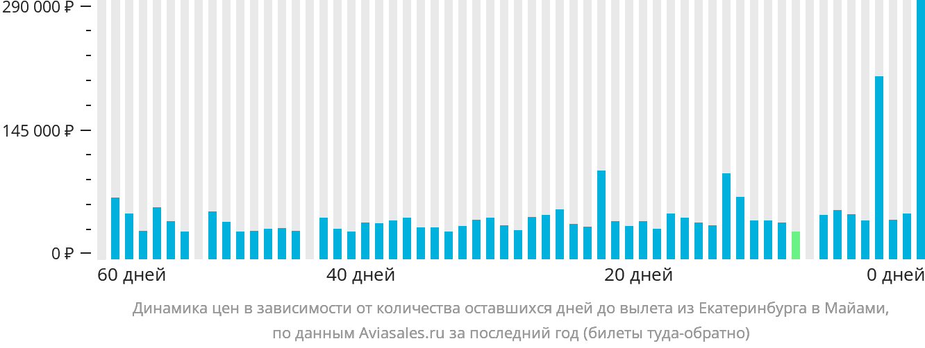 Динамика цен в зависимости от количества оставшихся дней до вылета из Екатеринбурга в Майами