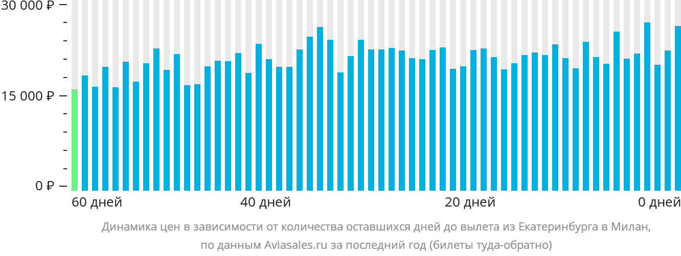 Динамика цен в зависимости от количества оставшихся дней до вылета из Екатеринбурга в Милан