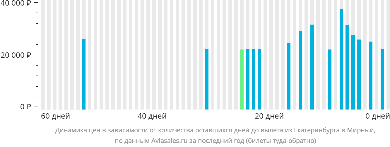 Динамика цен в зависимости от количества оставшихся дней до вылета из Екатеринбурга в Мирный