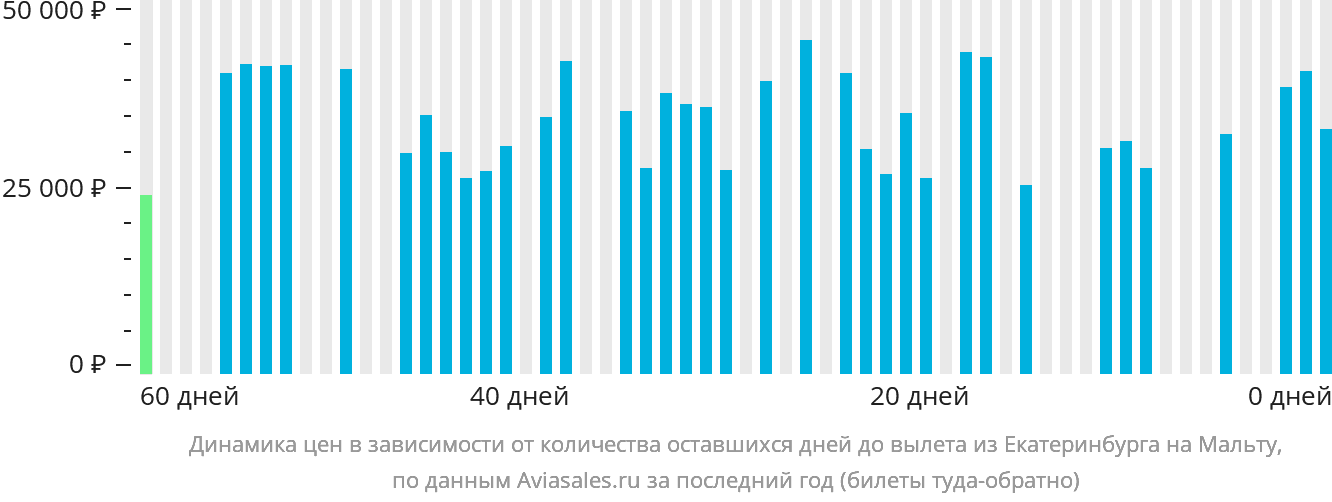 Динамика цен в зависимости от количества оставшихся дней до вылета из Екатеринбурга на Мальту