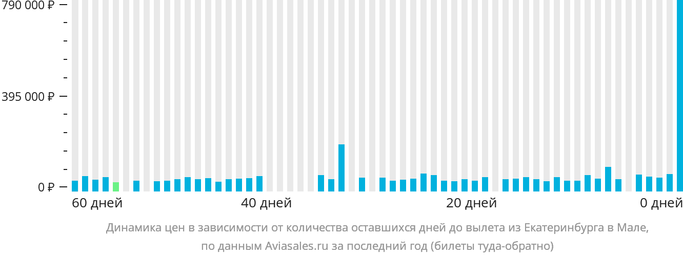 Динамика цен в зависимости от количества оставшихся дней до вылета из Екатеринбурга в Мале
