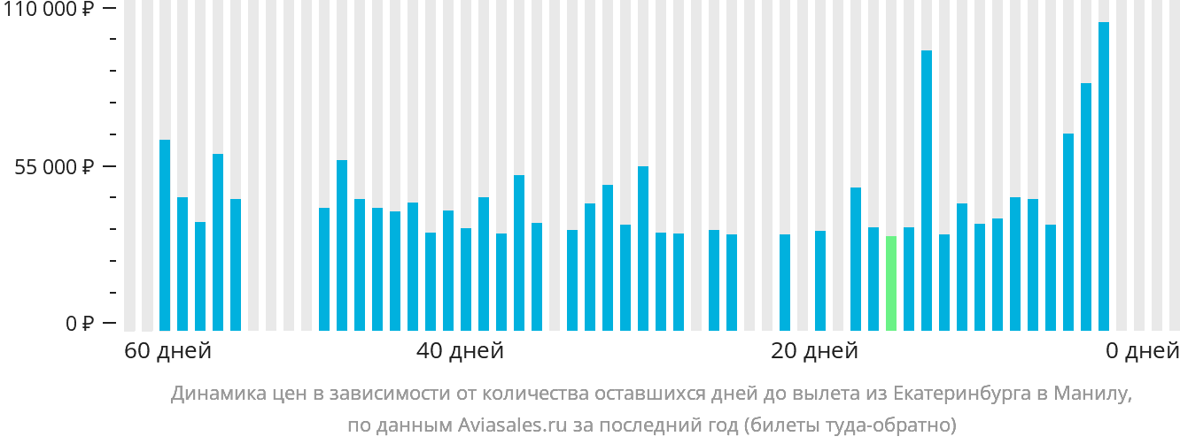 Динамика цен в зависимости от количества оставшихся дней до вылета из Екатеринбурга в Манилу