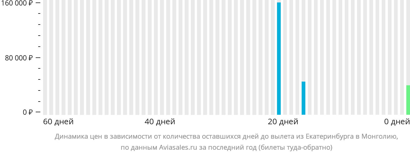 Динамика цен в зависимости от количества оставшихся дней до вылета из Екатеринбурга в Монголию