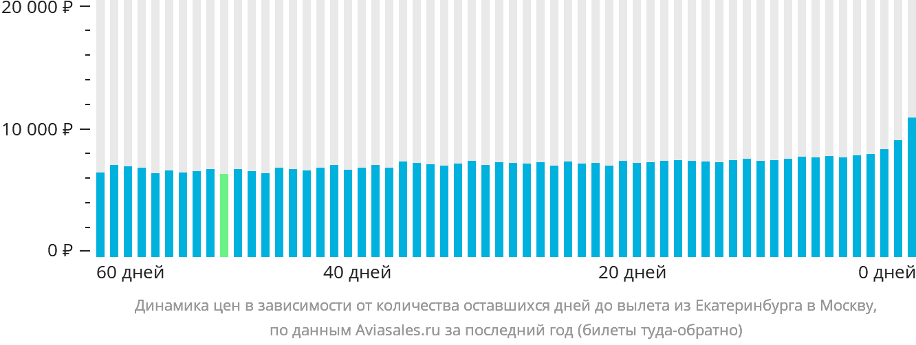 Динамика цен в зависимости от количества оставшихся дней до вылета из Екатеринбурга в Москву