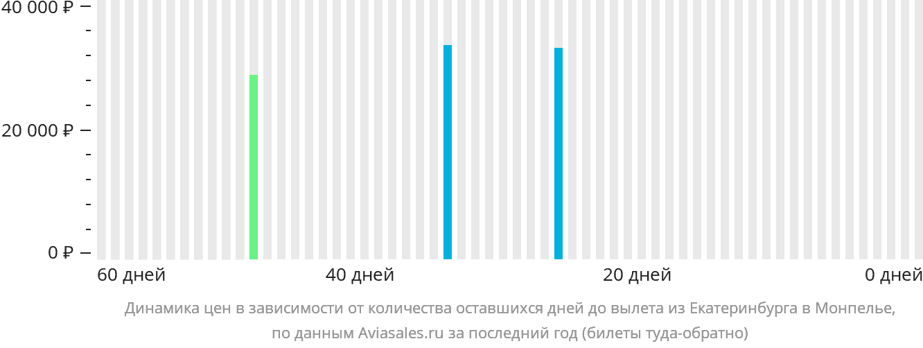 Динамика цен в зависимости от количества оставшихся дней до вылета из Екатеринбурга в Монпелье