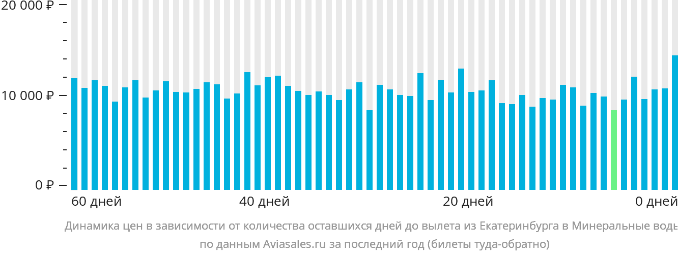 Динамика цен в зависимости от количества оставшихся дней до вылета из Екатеринбурга в Минеральные Воды