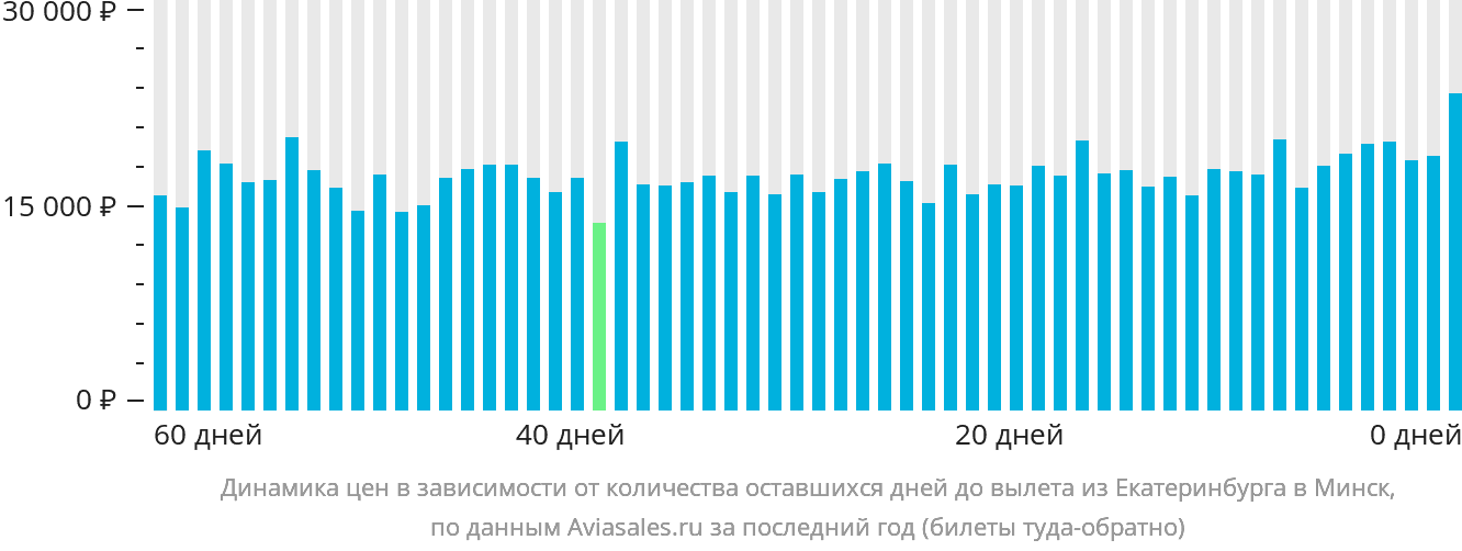 Динамика цен в зависимости от количества оставшихся дней до вылета из Екатеринбурга в Минск