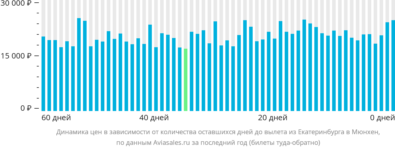 Динамика цен в зависимости от количества оставшихся дней до вылета из Екатеринбурга в Мюнхен