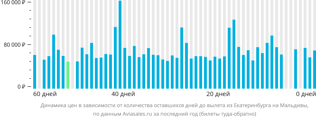 Динамика цен в зависимости от количества оставшихся дней до вылета из Екатеринбурга на Мальдивы