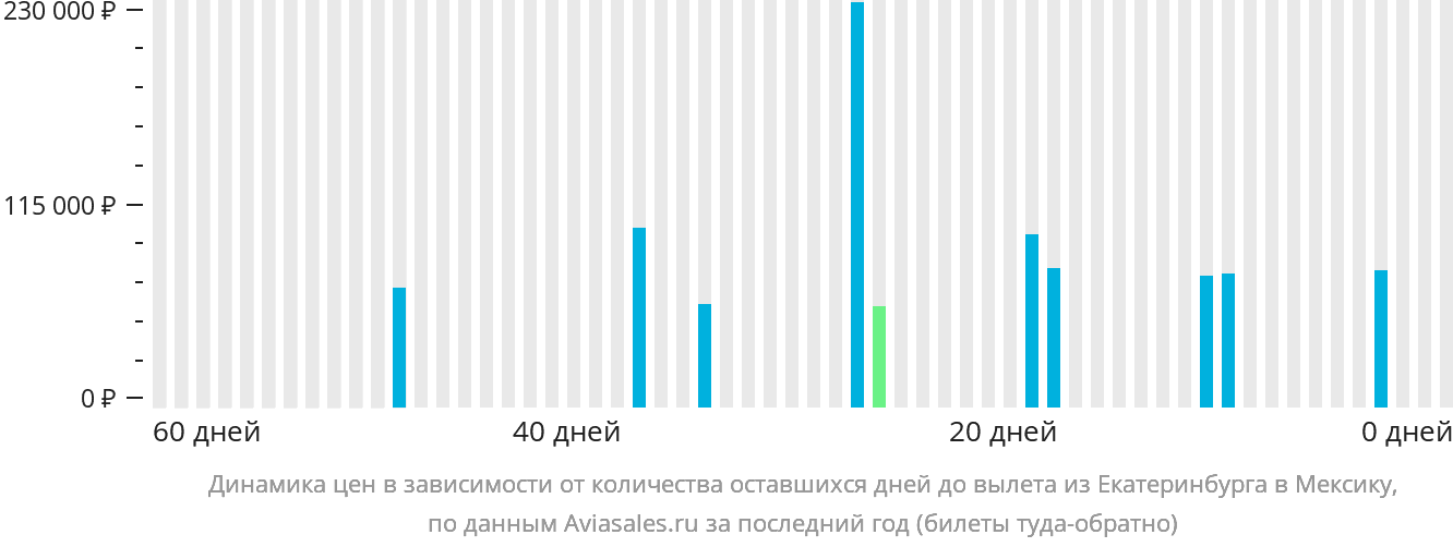 Динамика цен в зависимости от количества оставшихся дней до вылета из Екатеринбурга в Мексику