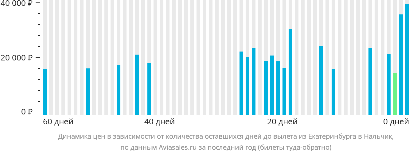 Динамика цен в зависимости от количества оставшихся дней до вылета из Екатеринбурга в Нальчик