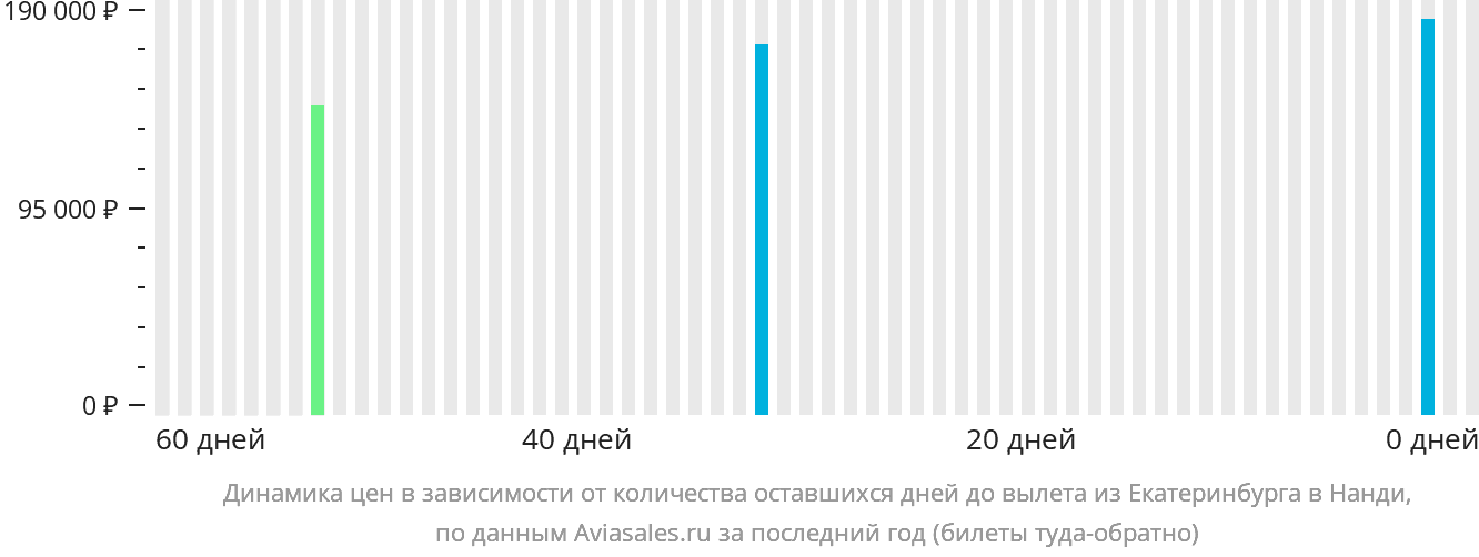 Динамика цен в зависимости от количества оставшихся дней до вылета из Екатеринбурга в Нанди