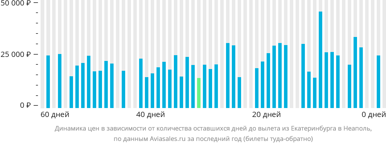 Динамика цен в зависимости от количества оставшихся дней до вылета из Екатеринбурга в Неаполь