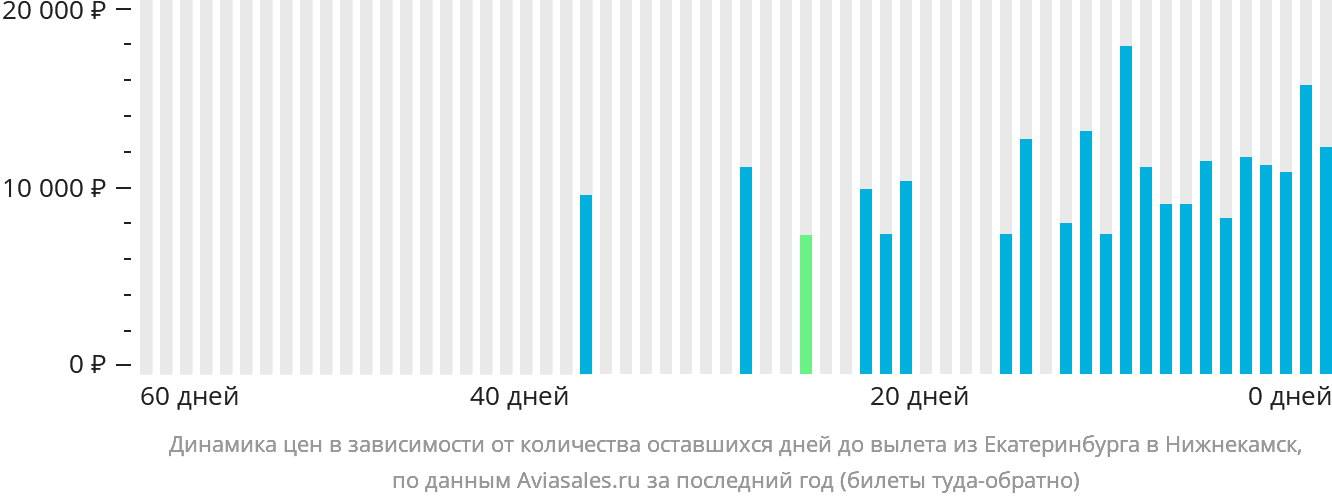 Динамика цен в зависимости от количества оставшихся дней до вылета из Екатеринбурга в Набережные Челны (Нижнекамск)