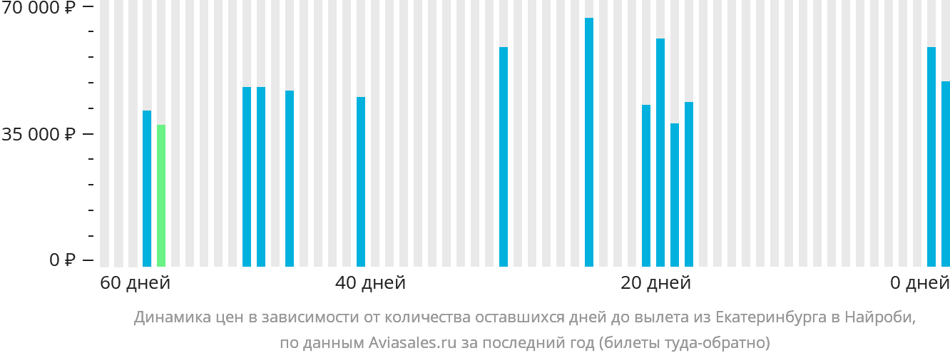 Динамика цен в зависимости от количества оставшихся дней до вылета из Екатеринбурга в Найроби