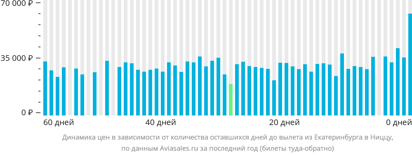 Динамика цен в зависимости от количества оставшихся дней до вылета из Екатеринбурга в Ниццу