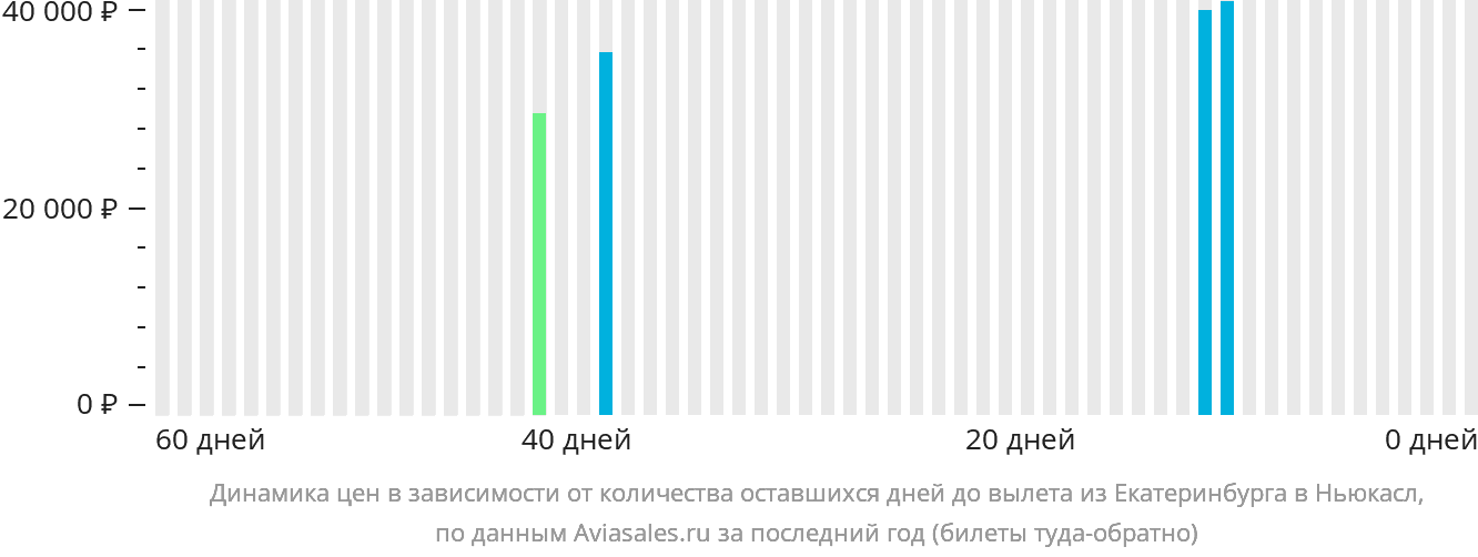 Динамика цен в зависимости от количества оставшихся дней до вылета из Екатеринбурга в Ньюкасл