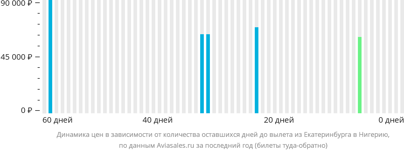 Динамика цен в зависимости от количества оставшихся дней до вылета из Екатеринбурга в Нигерию