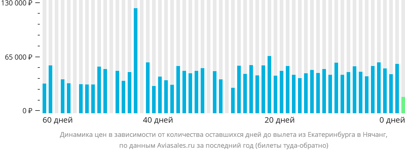 Динамика цен в зависимости от количества оставшихся дней до вылета из Екатеринбурга в Нячанг