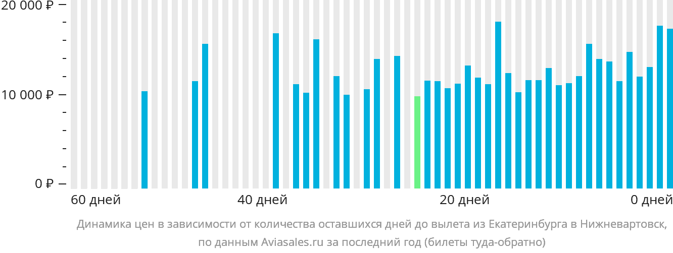 Динамика цен в зависимости от количества оставшихся дней до вылета из Екатеринбурга в Нижневартовск
