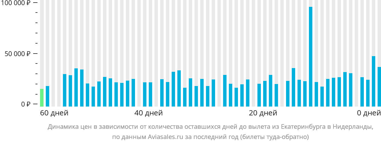 Динамика цен в зависимости от количества оставшихся дней до вылета из Екатеринбурга в Нидерланды