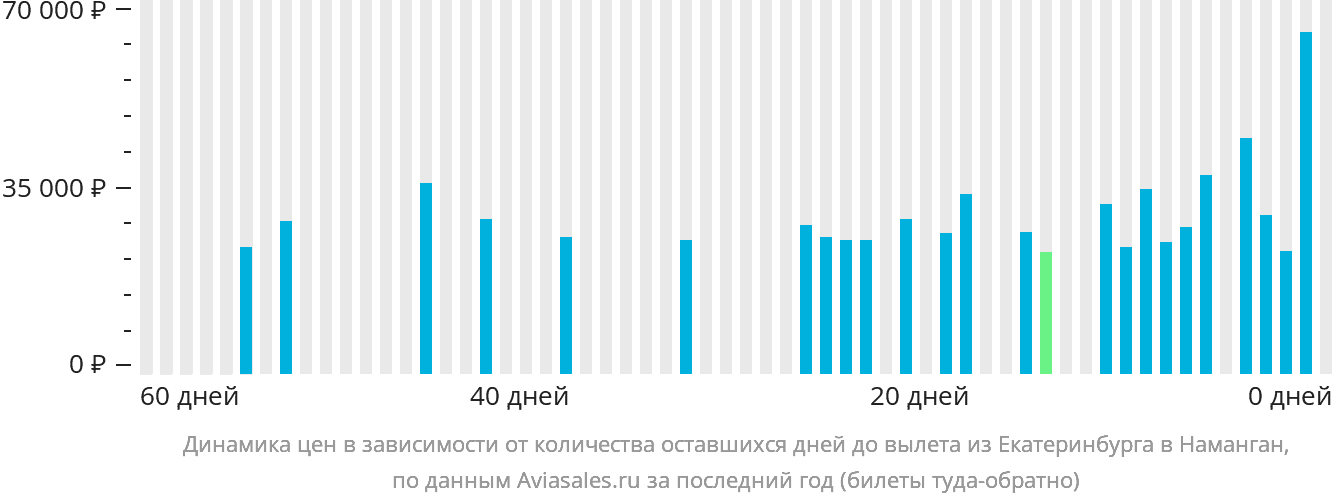 Динамика цен в зависимости от количества оставшихся дней до вылета из Екатеринбурга в Наманган