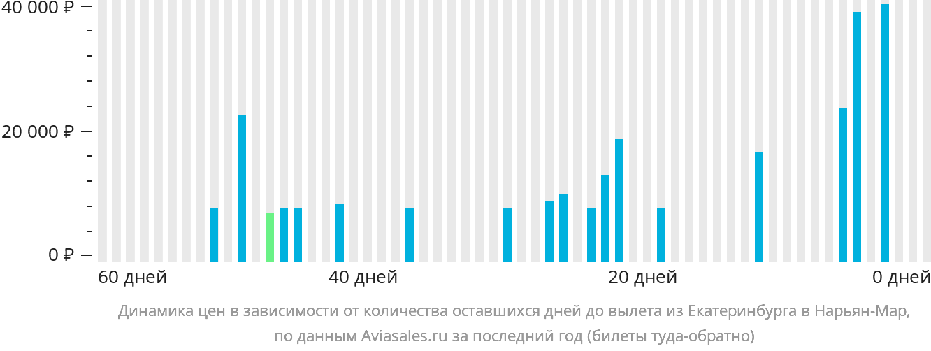 Динамика цен в зависимости от количества оставшихся дней до вылета из Екатеринбурга в Нарьян-Мар
