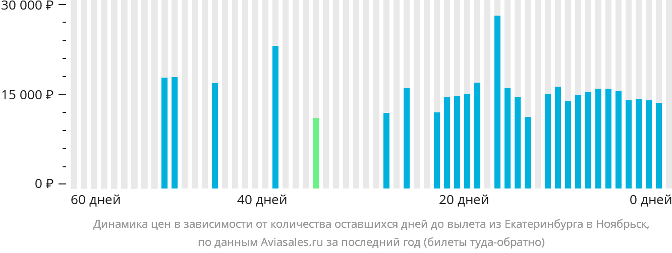 Динамика цен в зависимости от количества оставшихся дней до вылета из Екатеринбурга в Ноябрьск