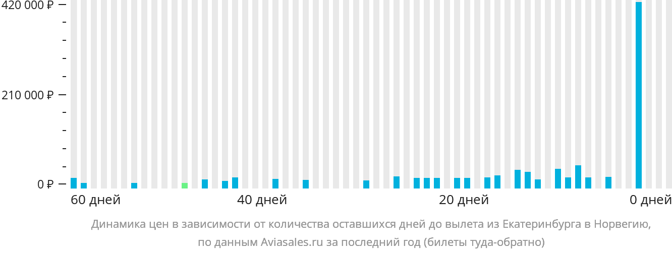 Динамика цен в зависимости от количества оставшихся дней до вылета из Екатеринбурга в Норвегию